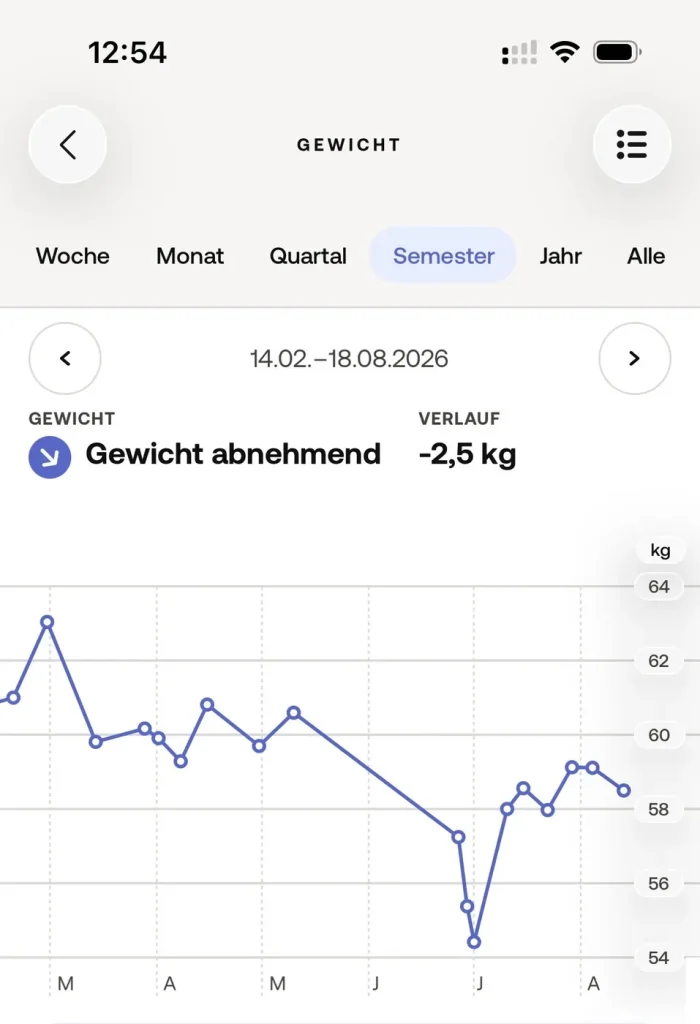 Screenshot einer Körperwaage, die den Gewichtsverlauf zeigt