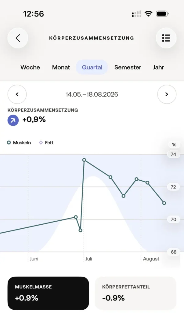 Screenshot einer Körperwaage, die den Verlauf der Muskelmasse zeigt